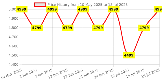 amazon.in Atomberg Xiana Mixer Grinder | Unique Coarse Mode for Silbatta like Texture | Intelligent Powerful 750W Motor | Easy Fault Indication, LED Speed Indication | 3 Jars (Gloss Black) atomberg Price History Graph from 10 May 2025 to 15 Jul 2025