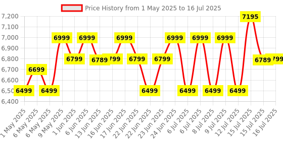 amazon.in Atomberg Zenova Mixer Grinder | Unique Coarse Mode for Silbatta-like Texture | Intelligent BLDC Motor | Safety Features | 4 Jars including Chopper | Hands-Free Operation (Red Wine) Price History Graph from 1 May 2025 to 16 Jul 2025