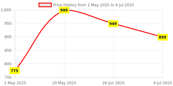 amazon.in ATOMDOTS M79 - Liquid Metal Thermal Interface Material (Tim) | 79 W/m*K | Subzero Overclocking™ - (1.0 Gram) for Maximum Thermal Conductivity All Coolers-While Overclocking CPU/GPU/PS4/PS5/Xbox Price History Graph from 1 May 2025 to 9 Jul 2025
