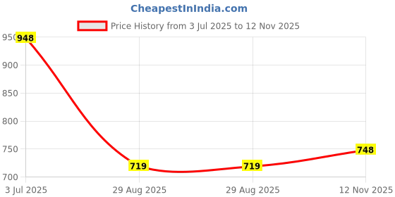 amazon.in Atomic Attraction: The Psychology of Attraction Price History Graph from 3 Jul 2025 to 12 Nov 2025