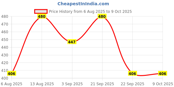 amazon.in Atomic Descale Powder, Tub/Drum Cleaner For Top & Front Load Washing Machine, Set of 6-150 gm Each Price History Graph from 6 Aug 2025 to 8 Oct 2025