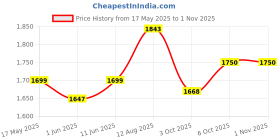 amazon.in cosmus Atomic Dx 3 Compartment Large Laptop Bag Polyester Laptop Backpack cosmus Price History Graph from 17 May 2025 to 31 Oct 2025