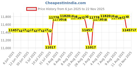amazon.in Atomic Market 2.25 Inch LED Red Blue Ball Arcade Game Trackball Compatible with Jamma 60-in-1 Jamma Icade PCB Board Price History Graph from 6 Jun 2025 to 22 Nov 2025
