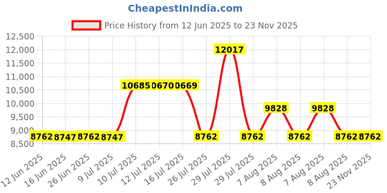 amazon.in Atomic Market 2.25 Inch White Ball Arcade Game Trackball Compatible with Jamma 60-in-1 Jamma Icade PCB Board atomic market Price History Graph from 12 Jun 2025 to 22 Nov 2025