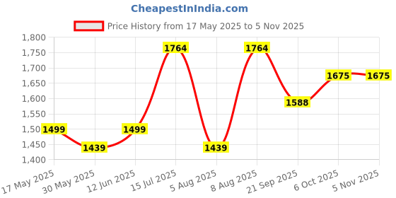 amazon.in cosmus Atomic Polyester Laptop Backpack cosmus Price History Graph from 17 May 2025 to 31 Oct 2025