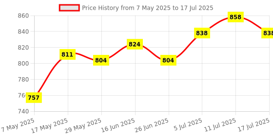 amazon.in Atomization Disc Good Performance Fogger Mini Oscillating Circuit Board 1Set Price History Graph from 7 May 2025 to 17 Jul 2025