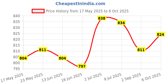 amazon.in Atomization Disc Good Performance Fogger Mini Oscillating Circuit Board 1Set Price History Graph from 17 May 2025 to 6 Oct 2025