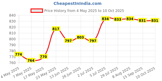 amazon.in Atomization Disc Good Performance Fogger Mini Oscillating Circuit Board 1Set Price History Graph from 4 May 2025 to 9 Oct 2025