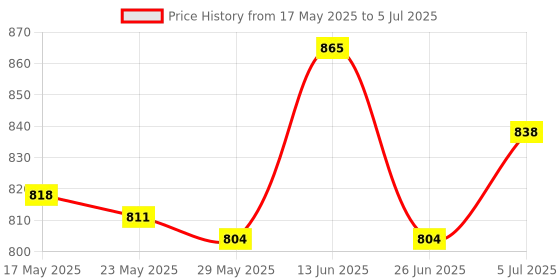 amazon.in Atomization Disc Good Performance Fogger Mini Oscillating Circuit Board 1Set Price History Graph from 17 May 2025 to 5 Jul 2025