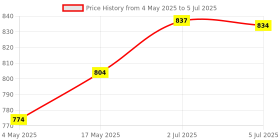 amazon.in Atomization Disc Good Performance Fogger Mini Oscillating Circuit Board 1Set Price History Graph from 4 May 2025 to 5 Jul 2025