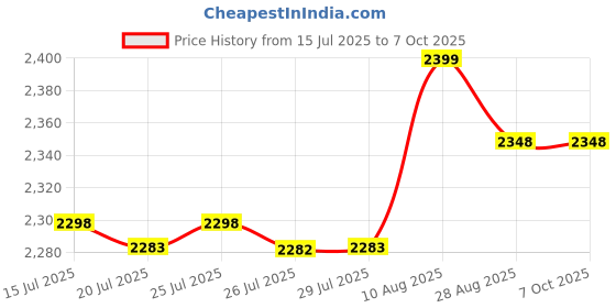 amazon.in Atomizing Transducer Ceramics Discs ITROLLE 4PCS 16mm Ultrasonic Mist Maker Fogger Ceramics Humidifier Discs With Wires, ATCDUMMF-16-4 itrolle Price History Graph from 15 Jul 2025 to 7 Oct 2025