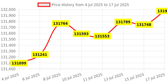 amazon.in AtomMan X7 Ti Mini PC, 32GB RAM, 1TB SSD Price History Graph from 4 Jul 2025 to 17 Jul 2025