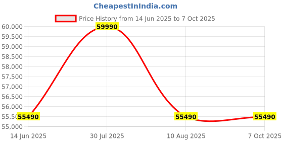 amazon.in Atomos Shinobi 5-Inch Hdmi 4K Monitor, LCD, Black, Pack of 1 Price History Graph from 14 Jun 2025 to 7 Oct 2025