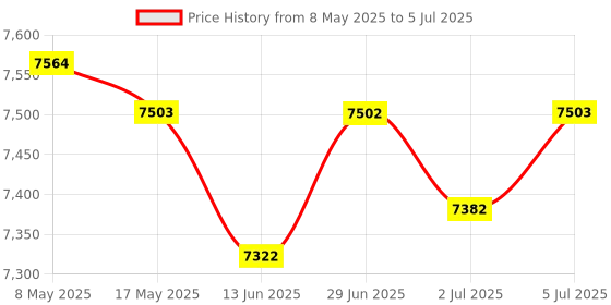 amazon.in Atoms3R Camera Kit Professional High Performance Programming Controller | Electrical & Test Equipment | Electronic Components | Semiconductors & Actives | Development Kits & Boards Price History Graph from 8 May 2025 to 5 Jul 2025