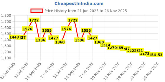 amazon.in ATOMUS Tattoo Foot Pedal with Power Cord for Tattoo Machine Price History Graph from 21 Jun 2025 to 24 Nov 2025