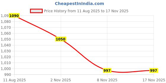 amazon.in Atomy Herbal Hair Shampoo 500 Ml Price History Graph from 11 Aug 2025 to 17 Nov 2025