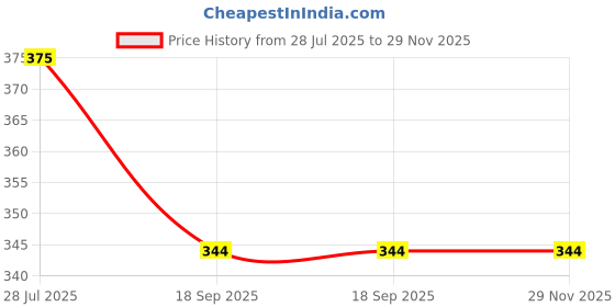 amazon.in atootfusion Professional Lab Coat for Men and Women | Wrinkle Resistant Poly Cotton Unisex Half Sleeves, 3 Pockets, Classic Fit | (Medium) atootfusion Price History Graph from 28 Jul 2025 to 29 Nov 2025