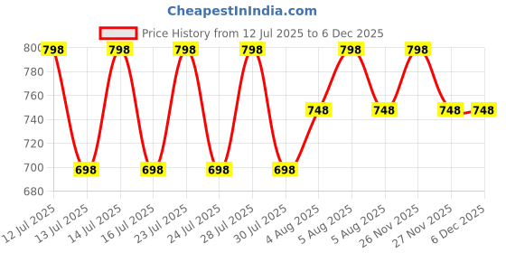 amazon.in atootfusion Soft Cotton Quilt Mattress | Foldable Mattress for Floor Light Weight Filled Single Firm Cotton Quilt Mattress Gadda (1 Sleeping Capacity, 3 x 6 ft or 72 x 36 Inches) (Navy Blue) atootfusion Price History Graph from 12 Jul 2025 to 5 Dec 2025