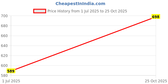 amazon.in atootfusion Women's Solid Lab Coat (2XL) atootfusion Price History Graph from 1 Jul 2025 to 25 Oct 2025