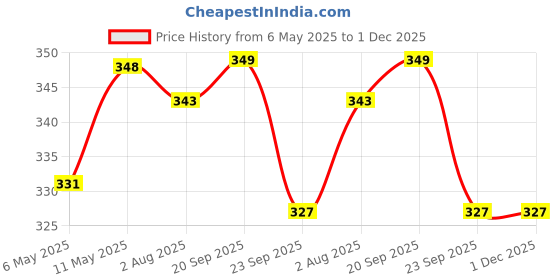 amazon.in Atorakushon Paraffin Wax Smokeless Scented Pack of 3 White Tall Round Pillar Candles for Diwali atorakushon Price History Graph from 6 May 2025 to 30 Nov 2025