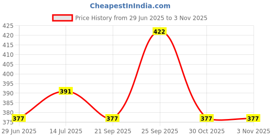amazon.in atorakushon® Fabric Mens Shirt Cover Jeans Pant T Shirt Trousers Clothes Organizer for wardrobe Pack of 4 (Grey) Price History Graph from 29 Jun 2025 to 30 Oct 2025
