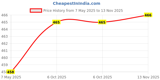 amazon.in ATORAY Car Tyre Cleaning Brush and Alloy Cleaning Brush 2 ml Wheel Tire Cleaner 0 ml Wheel Tire Cleaner (Pack of 2) Ford Fiesta Old Price History Graph from 7 May 2025 to 13 Nov 2025