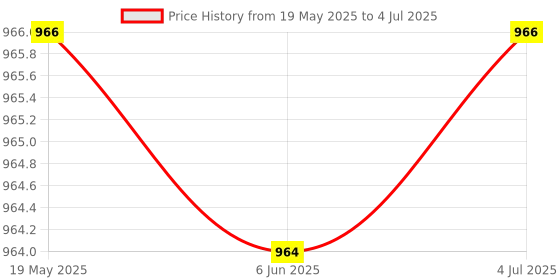 amazon.in Atoray Dual Odometer Speedometer LED Backlight Neutral Headlight Turn Signal Indicator Digital Speedometer Price History Graph from 19 May 2025 to 4 Jul 2025