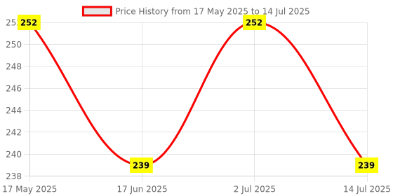 amazon.in ATOROZ A TO Z Multivitamin - 15 Tablets (Pack of 3) 45 Tablets for Immunity & Energy | Multivitamin Men and Women with Zinc, Multimineral atoroz Price History Graph from 17 May 2025 to 14 Jul 2025