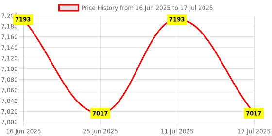 amazon.in ATORSE 0.3-340 N.M Digital Adjustable Torque Wrench for Railway Testing Machinery TQA2-200 Price History Graph from 16 Jun 2025 to 17 Jul 2025