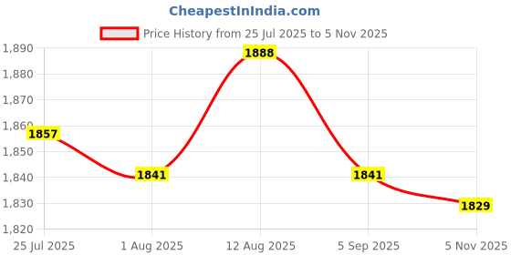 amazon.in ATORSE 1 Pair Bowling Power Glove Wrist Support Sports Gloves for Men Yellow L XL Price History Graph from 25 Jul 2025 to 5 Nov 2025