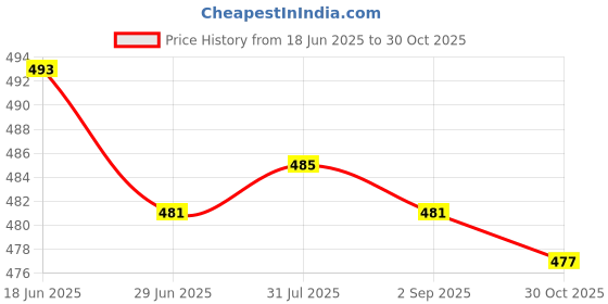 amazon.in ATORSE 1 Pair Roller Inline Skate Shoelaces Skating Skates String Shoe Laces Black Price History Graph from 18 Jun 2025 to 30 Oct 2025