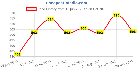 amazon.in ATORSE 1 Pair Roller Inline Skate Shoelaces Skating Skates String Shoe Laces Red Price History Graph from 18 Jun 2025 to 30 Oct 2025