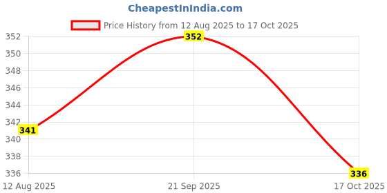 amazon.in ATORSE 1 Piece Classical Guitar Nylon String for Guitar Replacement Parts 2nd Price History Graph from 12 Aug 2025 to 17 Oct 2025