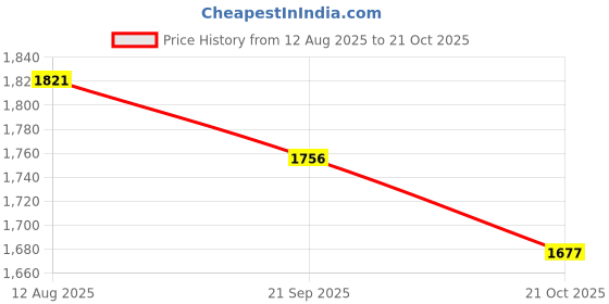 amazon.in ATORSE 1 Piece Piano Tuning Tools for Piano Functional Adjustable Tuning Accessory Price History Graph from 12 Aug 2025 to 21 Oct 2025