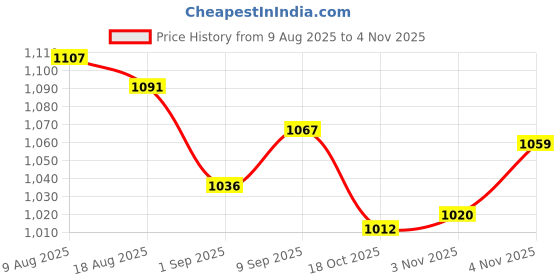 amazon.in ATORSE 1 Piece Saxophone Oboe Clarinet Neck Strap Belt for Woodwind Instrument atorse Price History Graph from 9 Aug 2025 to 3 Nov 2025