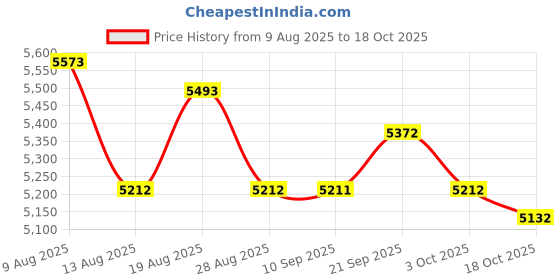 amazon.in ATORSE 1 Piece Solid Wood Clarinet Reed Case Box Holder for 6 Reeds Price History Graph from 9 Aug 2025 to 18 Oct 2025