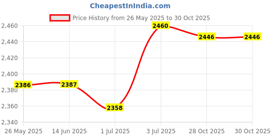 amazon.in ATORSE 1 Set Animal Pattern Latch Hook Rug Kits with Tools DIY Home Ornaments Puppy|Crafts|Needlecrafts & Yarn|Rug Making|Latch Hooking|Latch Hooking Kits Price History Graph from 26 May 2025 to 28 Oct 2025