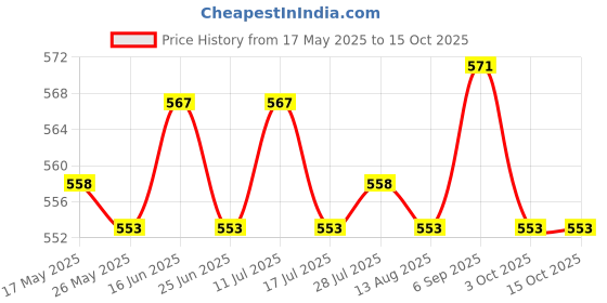 amazon.in ATORSE 1 Set Ingrown Toenail Corrector Stickers Toe Nail Treatment Patch 36 Sheets Price History Graph from 17 May 2025 to 15 Oct 2025