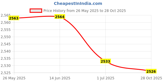 amazon.in ATORSE 1 Set Latch Hook Kits Pillow Case Cushion Cover 17X17'' - Sunset Landscape|Crafts|Needlecrafts & Yarn|Rug Making|Latch Hooking|Latch Hooking Kits Price History Graph from 26 May 2025 to 28 Oct 2025