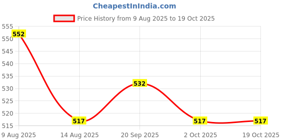 amazon.in ATORSE 1 Set Nylon Guitar Replacement Strings for Classical Guitar Parts Price History Graph from 9 Aug 2025 to 19 Oct 2025