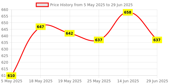 amazon.in ATORSE 1 Set of Rc Connecting Rod Set Upper Connect Buckle Rod Set Oscillating Arm Price History Graph from 5 May 2025 to 29 Jun 2025