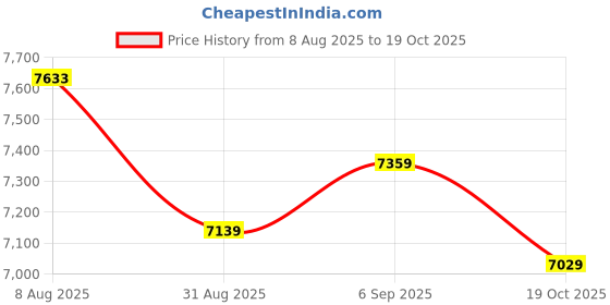 amazon.in ATORSE 1 Set Professional Piano Tuning Tools for Pianist Price History Graph from 8 Aug 2025 to 19 Oct 2025