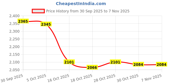 amazon.in ATORSE 10 Colors Micro Velvet Bed Runner Delicate Bedding 45 x 180cm Light Purple Price History Graph from 30 Sep 2025 to 6 Nov 2025