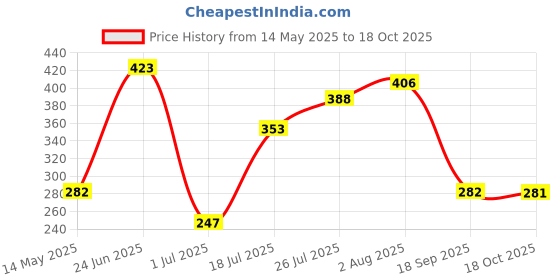 amazon.in atorse 10 Pairs Petal Self Adhesive Pasties Nip Cover Sticker Black atorse Price History Graph from 14 May 2025 to 18 Oct 2025