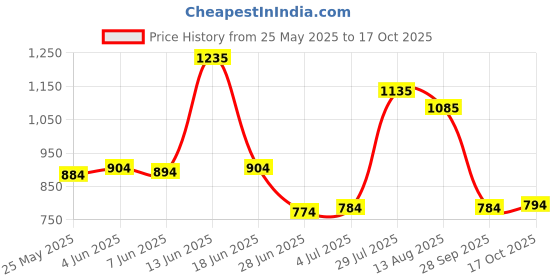 amazon.in atorse 10 Pieces Beer Can Coolers Sleeves Soft Insulated Reusable Black atorse Price History Graph from 25 May 2025 to 17 Oct 2025