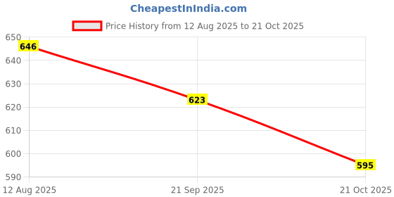amazon.in ATORSE 10 Pieces Foam Lavalier Lapel Microphone Windshield With 1 Ring Style Clip Price History Graph from 12 Aug 2025 to 21 Oct 2025