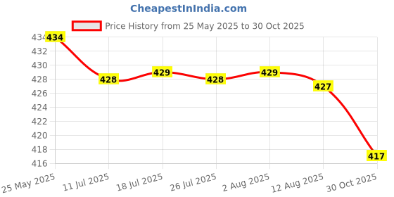 amazon.in ATORSE 10 Pieces Guitar Strap Block Rubber Safety Strap Lock Washer For Guitar Bass|Musical Instruments & Gear|Guitars & Basses|Parts & Accessories|Straps atorse Price History Graph from 25 May 2025 to 30 Oct 2025