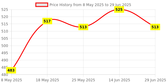 amazon.in ATORSE 10 Pieces Pci-E Riser Card Retainer Computer Components Pcie Fixing Buckle Red Price History Graph from 8 May 2025 to 29 Jun 2025