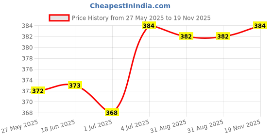 amazon.in ATORSE 10 Pieces Small Lapel Tie Microphone Sponges Protection Cover 28 X 22 X 8Mm Black|Musical Instruments & Gear|Pro Audio Equipment|Parts & Accessories Price History Graph from 27 May 2025 to 19 Nov 2025