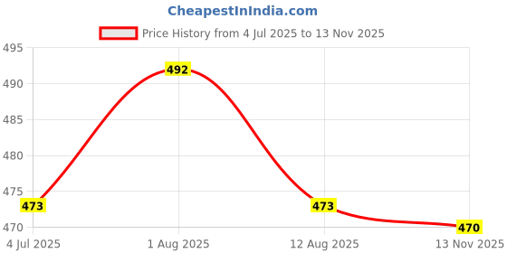 amazon.in ATORSE 100 Lot Assorted Unpainted DIY Model Train People Figure Bus Station Layout 1:75 Price History Graph from 4 Jul 2025 to 13 Nov 2025